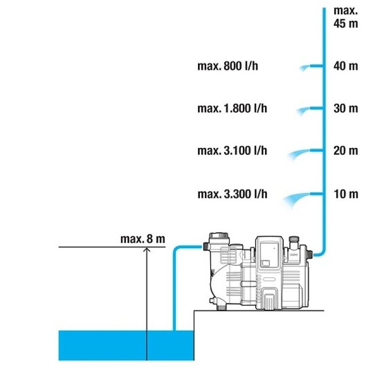 Πιεστικό Συγκρότημα Ηλεκτρονικό Gardena 4000/5 Xωρίς Βαρελάκι 1758