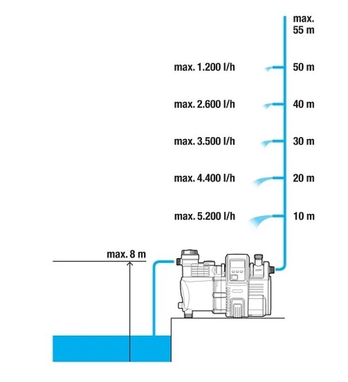 Πιεστικό Συγκρότημα Ηλεκτρονικό Gardena 6000/6E INOX Xωρίς Βαρελάκι Mε Οθόνη LCD 1760